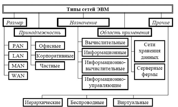 Сети эвм. Сети ЭВМ классификация сетей. Типы ЭВМ. Классификация структур сетей ЭВМ. Типы компьютерных сетей таблица.