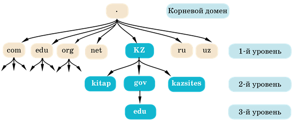 Принцип иерархического построения dns