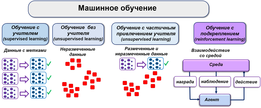 Методы регрессии машинное обучение