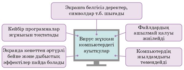 Компьютердегі деректерді қалай қорғауға болады 5 сынып презентация