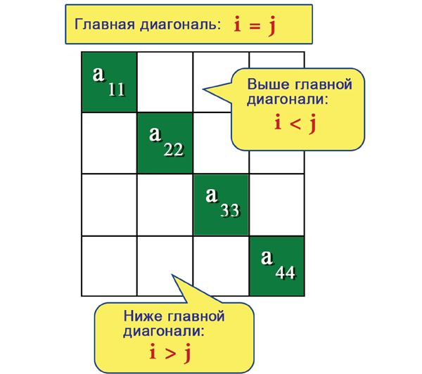 C побочная диагональ. Диагонали двумерного массива. Побочная диагональ массива. Элементы побочной диагонали матрицы. Побочная диагональ двумерного массива.