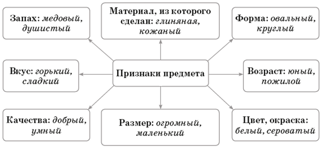 Имя прилагательное лексическое значение имен прилагательных. Лексическое значение имён прилагательных 3 класс.