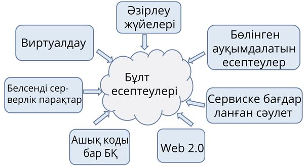 Бұлттық технологиялар презентация