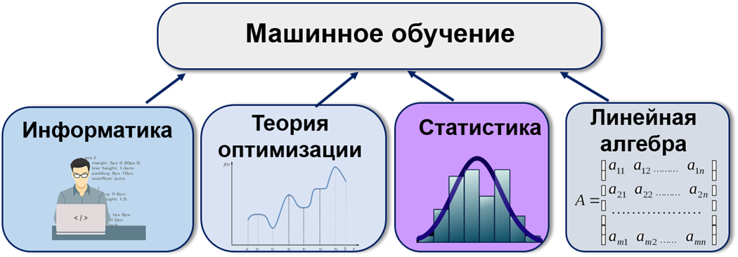 Регуляризация в машинном обучении