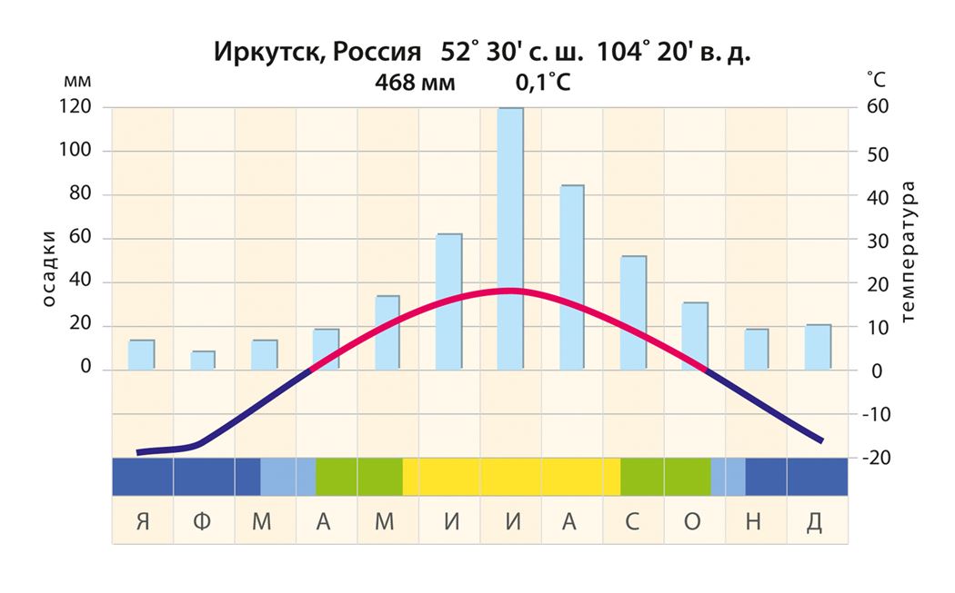 Климатическая диаграмма. Диаграмма климата в Швейцарии. Климатическая диаграмма Сахары. Климатическая диаграмма Великобритании.