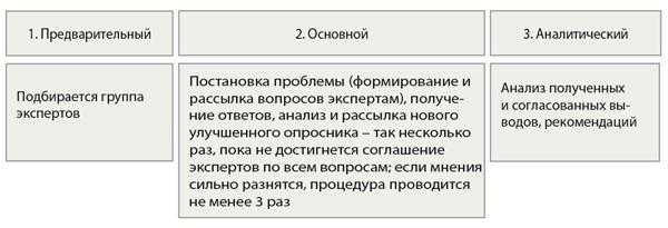 При прогнозировании эффективен метод а дельфи б паттерн в мозгового штурма г презентации